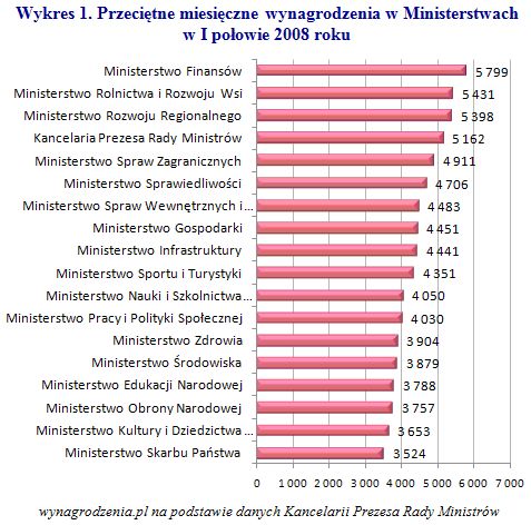 Wykres