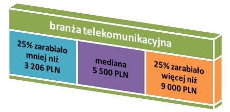 Wykres