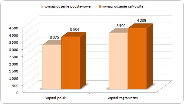 Wykres