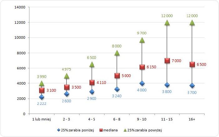 Wykres