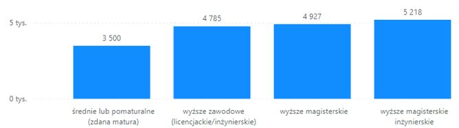 Wykres