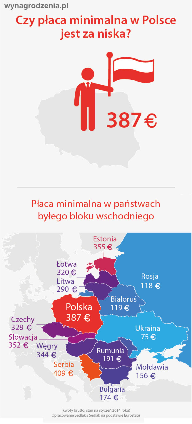 Czy płaca minimalna w Polsce jest za niska?