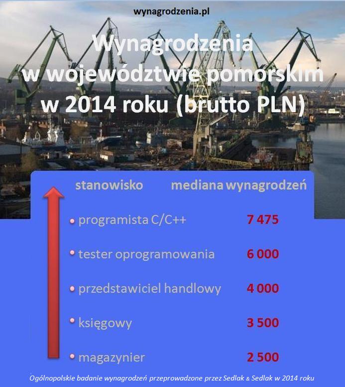 Wynagrodzenia w województwie pomorskim w 2014 roku