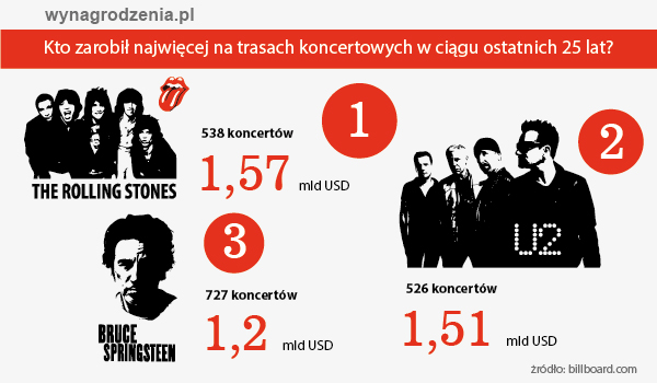 Zespoły wynagrodzenia 25 lat trasy koncertowej