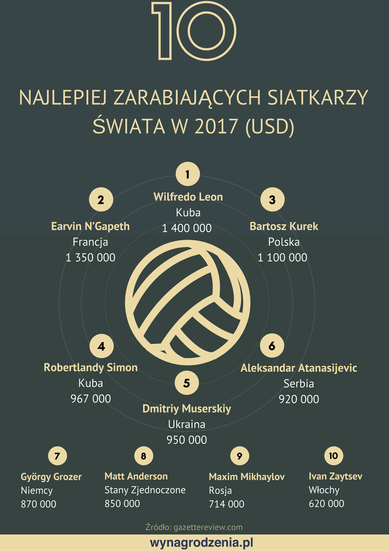 10 najlepiej zarabiających siatkarzy świata w 2017 roku