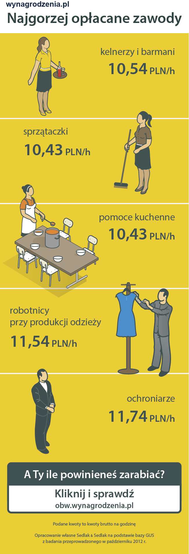 Najgorzej opłacane zawody w 2013 roku