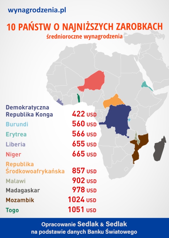 10 państw o najniższych zarobkach