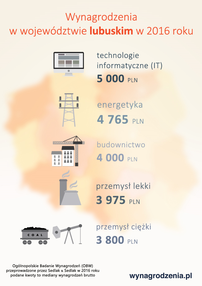 Wynagrodzenia w województwie lubuskim w 2016 roku