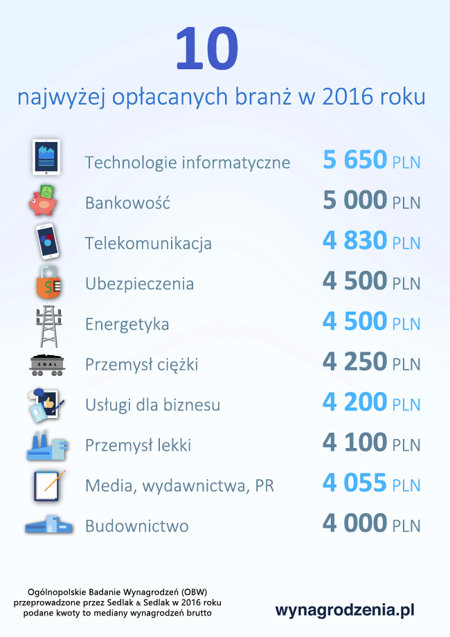 10 najwyżej opłacanych branż w 2016 roku