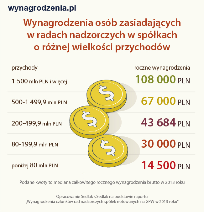 Wynagrodzenia osób zasiadających w radach nadzorczych w spółkach o różnej wielkości przychodów