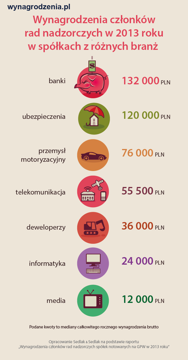 Wynagrodzenia członków rad nadzorczych w 2013 roku w spółkach z różnych branż
