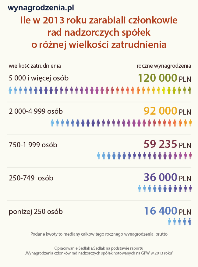 Ile w 2013 roku zarabiali członkowie rad nadzorczych spółek o różnej wielkości zatrudnienia