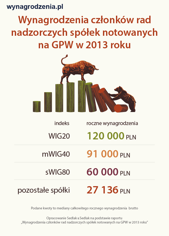 Wynagrodzenia członków rad nadzorczych spółek notowanych na GPW w 2013 roku