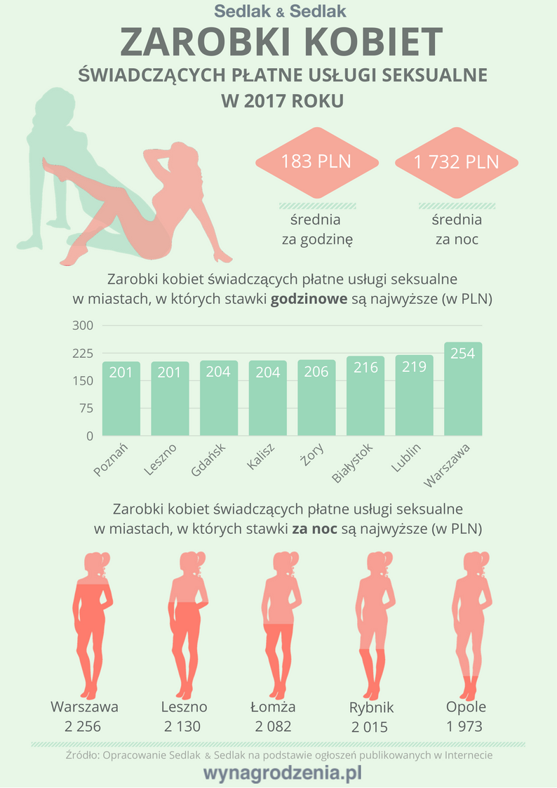 Zarobki kobiet świadczących płatne usługi seksualne w 2017 roku