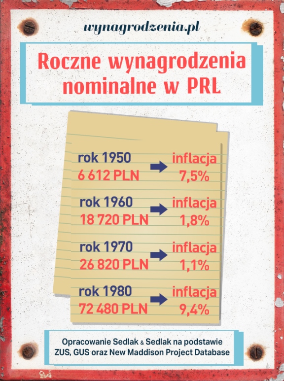Roczne wynagrodzenia nominalne w PRL