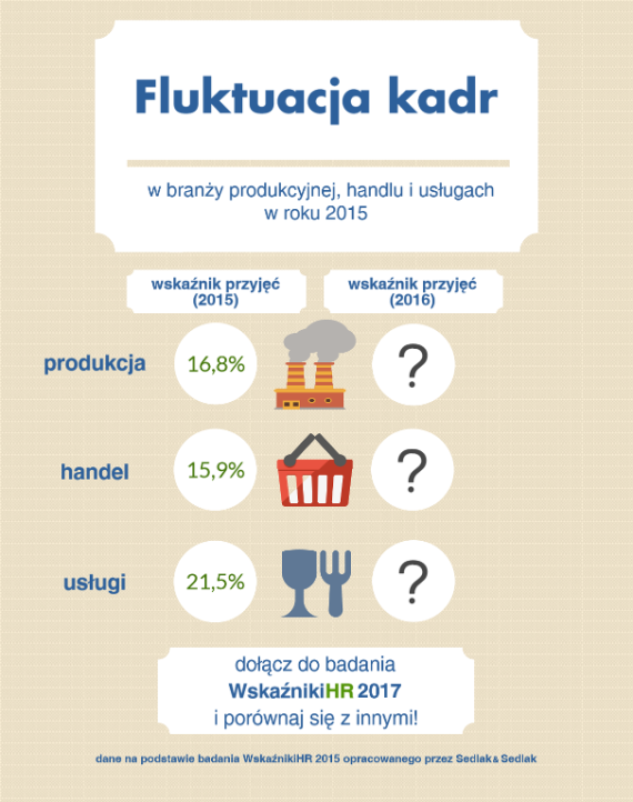 Fluktuacja kadr w branży produkcyjnej, handlu i usługach w roku 2015