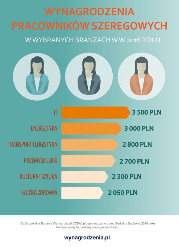Wynagrodzenia pracowników szeregowych w 2016 roku