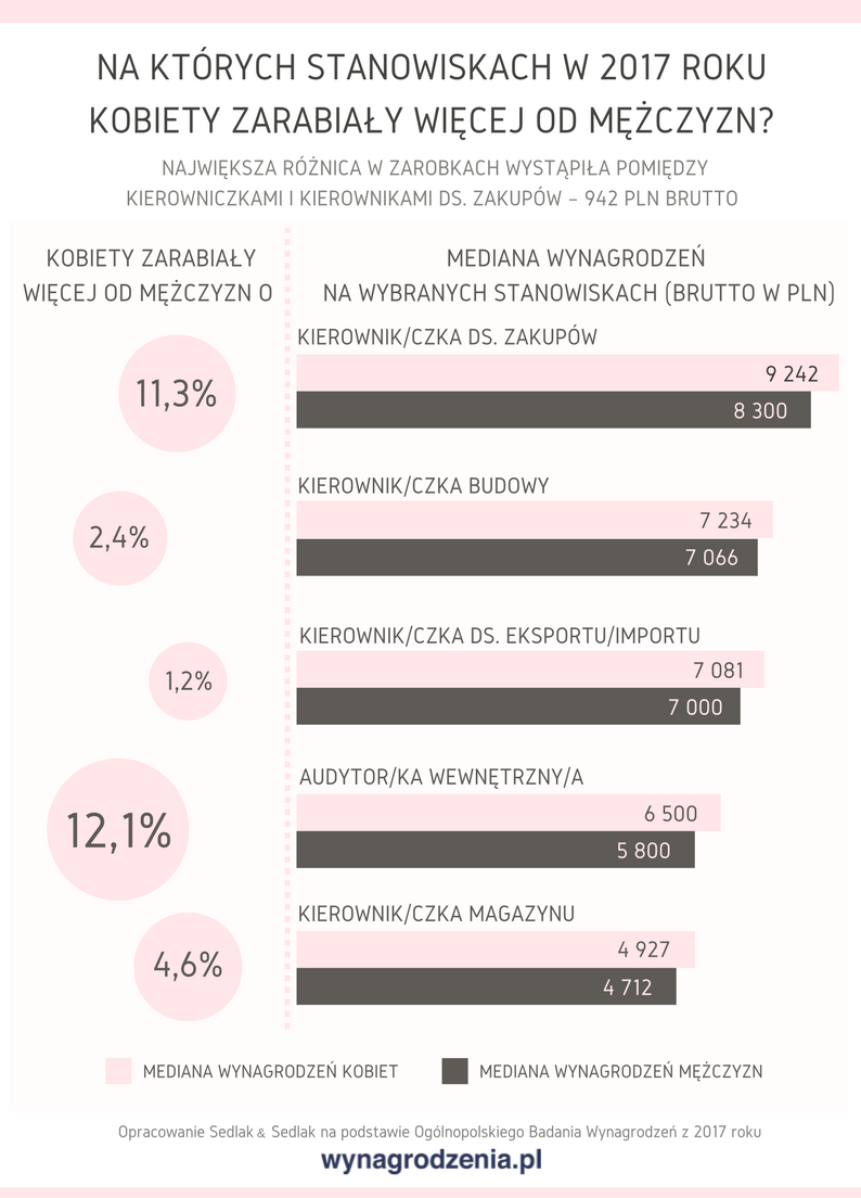 Na których stanowiskach w 2017 roku kobiety zarabiały więcej od mężczyzn?