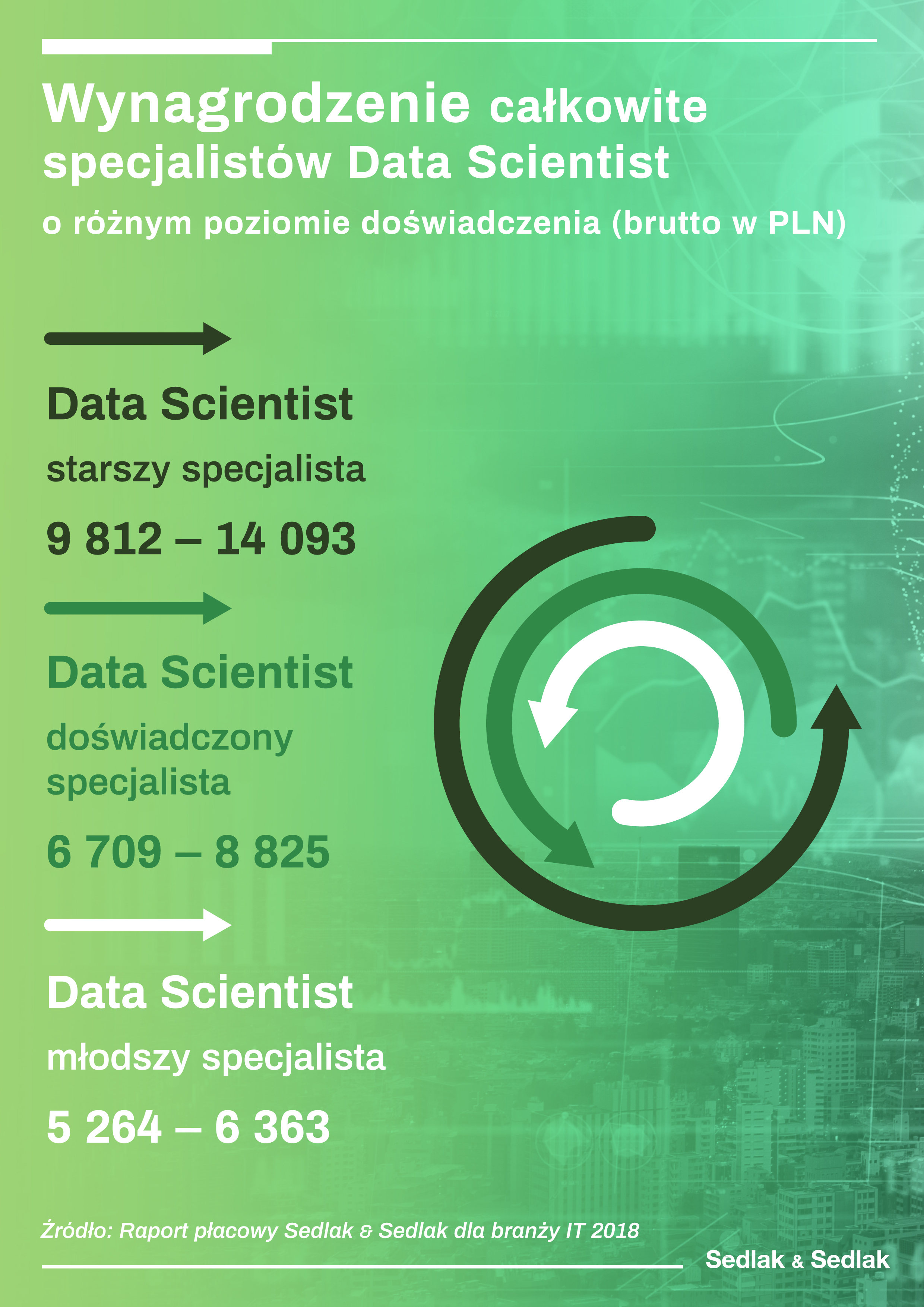 Wynagrodzenia specjalistów Data Scientist